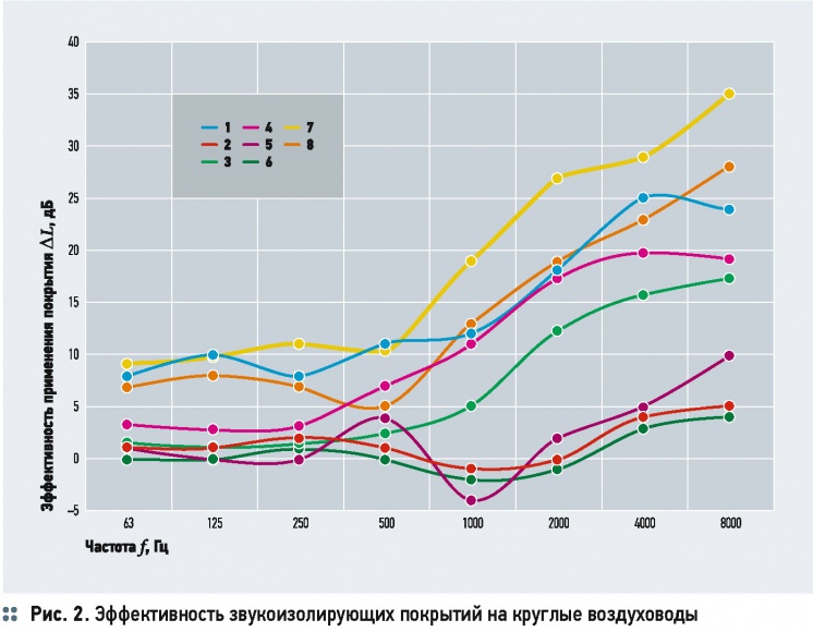 Проблема звукоизоляции инженерии в частном домостроении. 6/2015. Фото 8