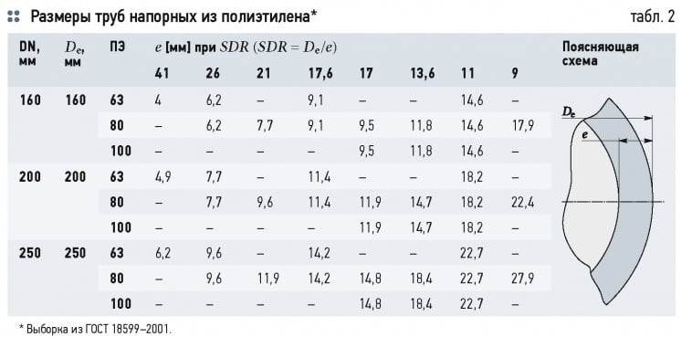 О долговечности надземных открытых ливнестоков из полиэтиленовых труб. 6/2015. Фото 4