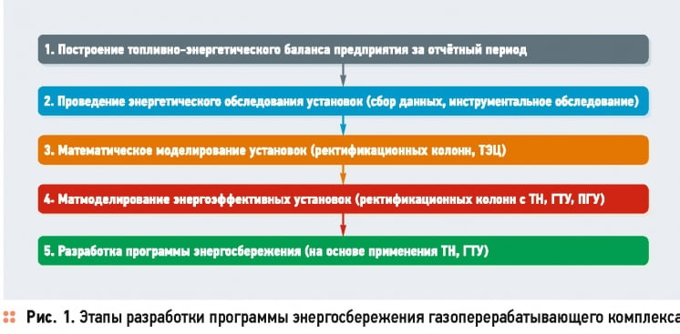 Применение тепловых насосов на газоперерабатывающих предприятиях. 6/2015. Фото 1