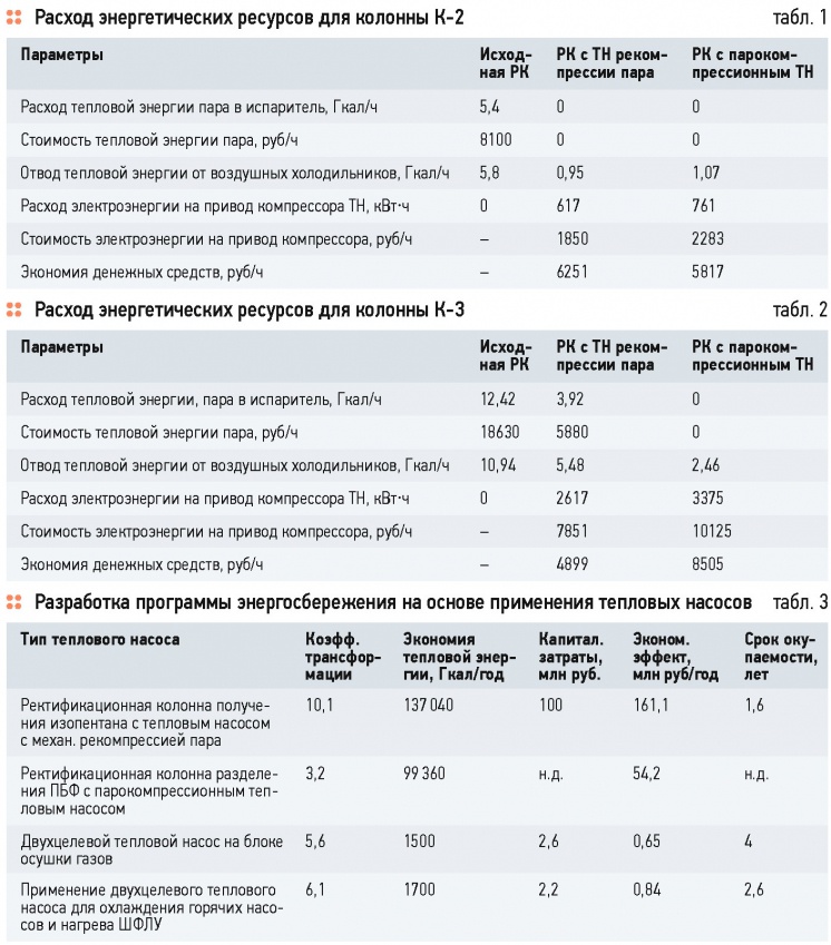 Применение тепловых насосов на газоперерабатывающих предприятиях. 6/2015. Фото 5