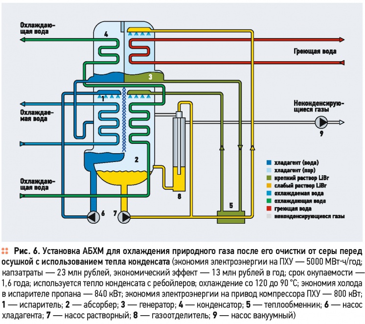 Применение тепловых насосов на газоперерабатывающих предприятиях. 6/2015. Фото 8