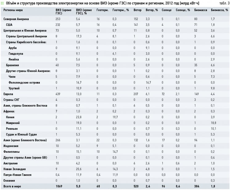Географические факторы развития возобновляемой энергетики. 6/2015. Фото 5