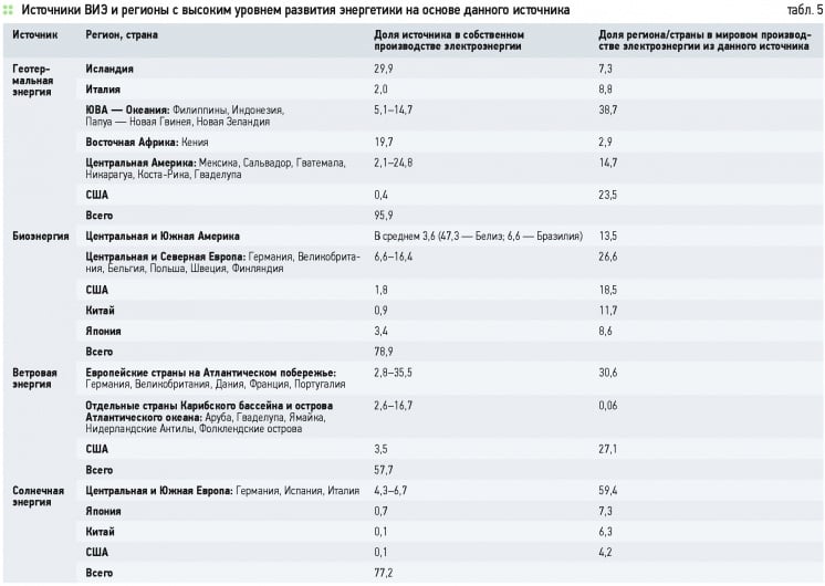 Географические факторы развития возобновляемой энергетики. 6/2015. Фото 8