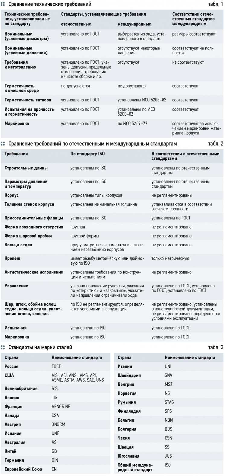 Трубопроводная арматура: требования у «нас» и у «них». 7/2015. Фото 2