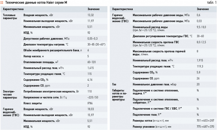 Haier: газовый котёл для поквартирного отопления . 7/2015. Фото 3