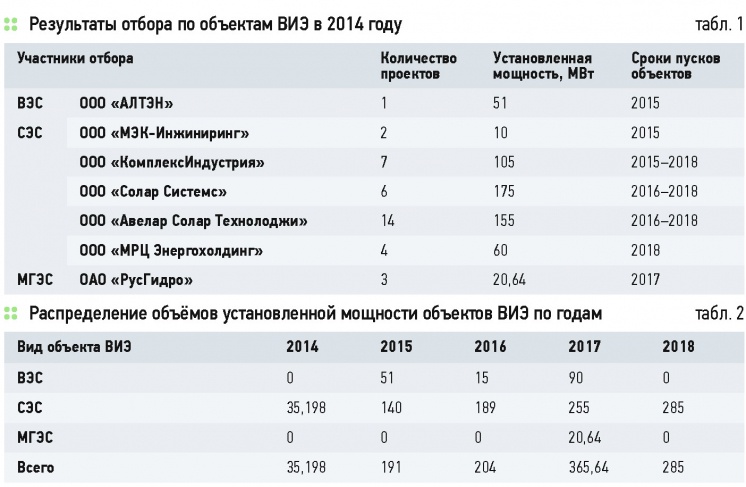 Рынок ВИЭ’2014 . 7/2015. Фото 1