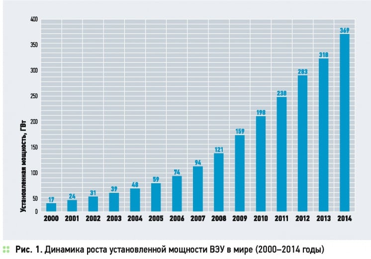 Конференция «Возобновляемая и малая энергетика ’2015». Аналитический обзор . 7/2015. Фото 21