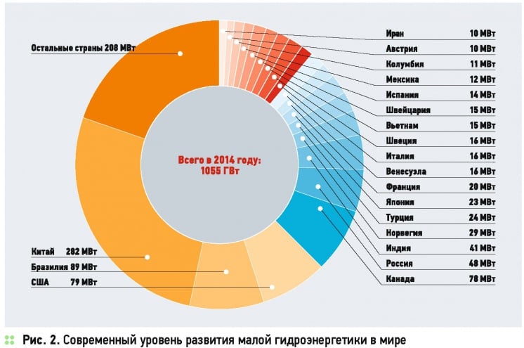 Конференция «Возобновляемая и малая энергетика ’2015». Аналитический обзор . 7/2015. Фото 22