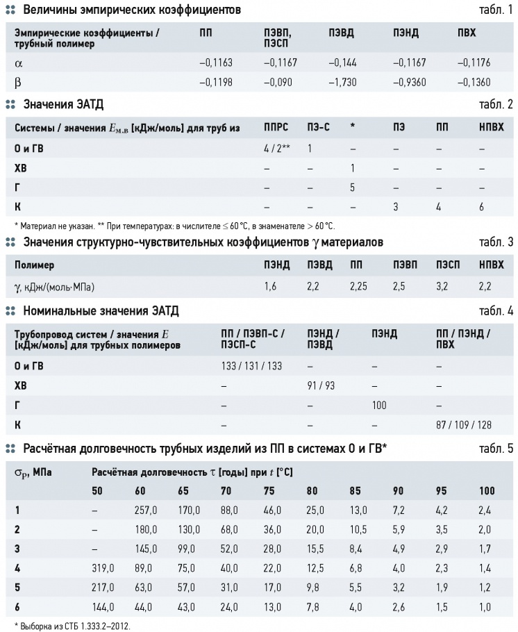 О белорусском методе определения долговечности внутренних полимерных трубопроводов . 7/2015. Фото 8