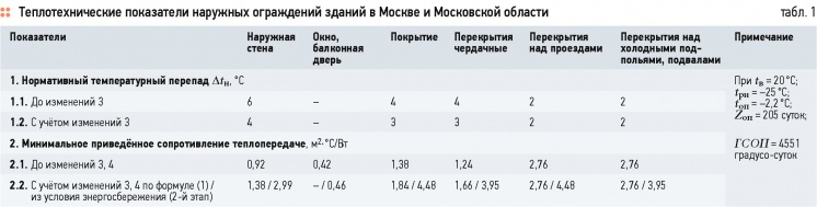 К выбору системы водяного отопления в многоэтажных жилых домах. 7/2015. Фото 2