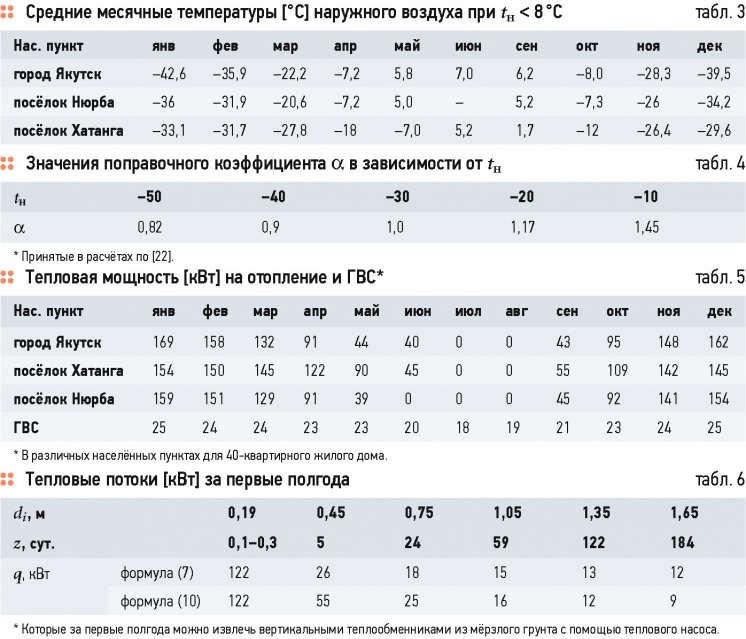 Двойное назначение использования теплового насоса в криолитозоне . 7/2015. Фото 7