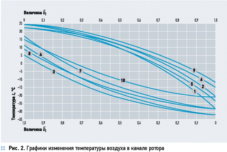 Оценка параметров теплообмена в роторных регенераторах СОВ . 7/2015. Фото 7