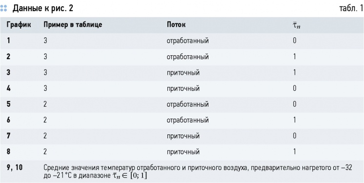 Оценка параметров теплообмена в роторных регенераторах СОВ . 7/2015. Фото 10