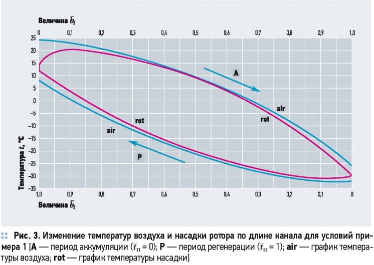 Оценка параметров теплообмена в роторных регенераторах СОВ . 7/2015. Фото 16