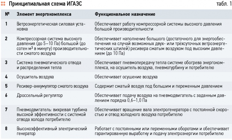 Подходы к созданию аэрономных систем автономного энергоснабжения . 8/2015. Фото 5