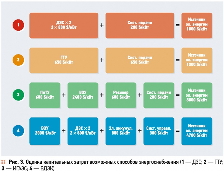 Подходы к созданию аэрономных систем автономного энергоснабжения . 8/2015. Фото 6