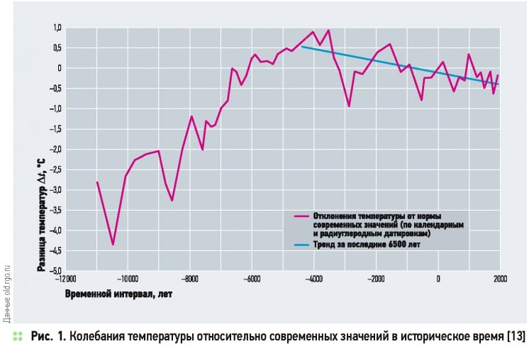 Изменения климата и ВИЭ — мнения, факты, прогнозы . 8/2015. Фото 1