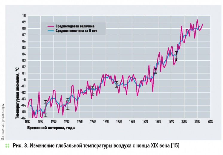 Изменения климата и ВИЭ — мнения, факты, прогнозы . 8/2015. Фото 3