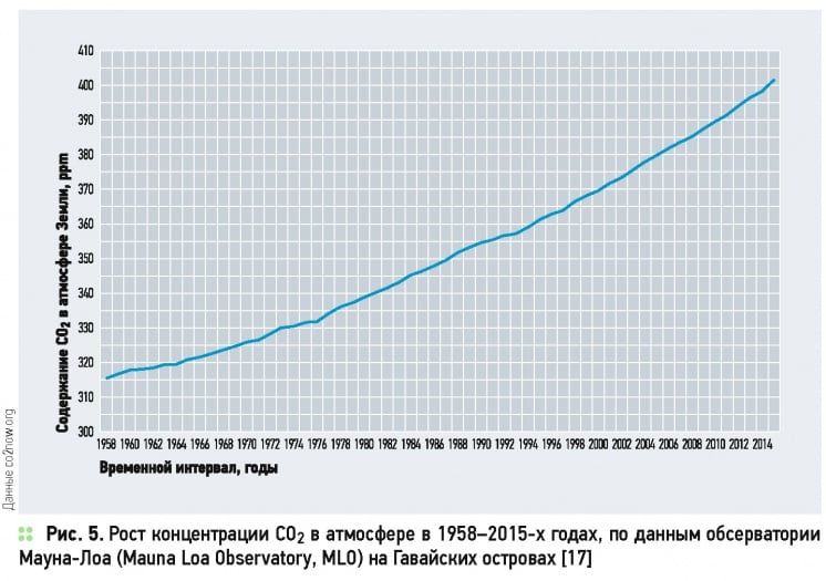 Изменения климата и ВИЭ — мнения, факты, прогнозы . 8/2015. Фото 5