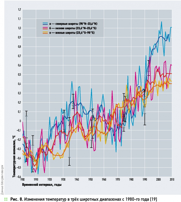Изменения климата и ВИЭ — мнения, факты, прогнозы . 8/2015. Фото 8