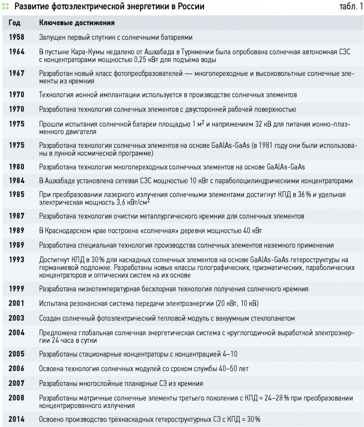 История развития солнечной фотоэлектрической энергетики в России. 8/2015. Фото 11