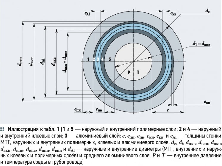 К вопросу долговечности напорных трубопроводов из металлополимерных труб. 8/2015. Фото 2