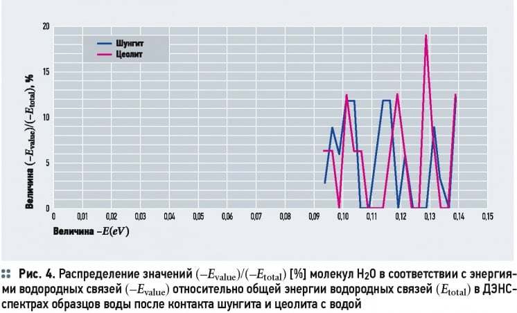 Математическая модель взаимодействия минералов шунгита и цеолита с водой. 8/2015. Фото 4