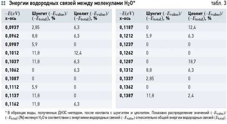 Математическая модель взаимодействия минералов шунгита и цеолита с водой. 8/2015. Фото 6