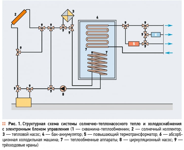 Обоснование параметров комбинированной системы солнечного тепло- и холодоснабжения зданий . 9/2015. Фото 1