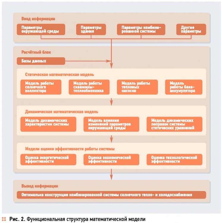 Обоснование параметров комбинированной системы солнечного тепло- и холодоснабжения зданий . 9/2015. Фото 2