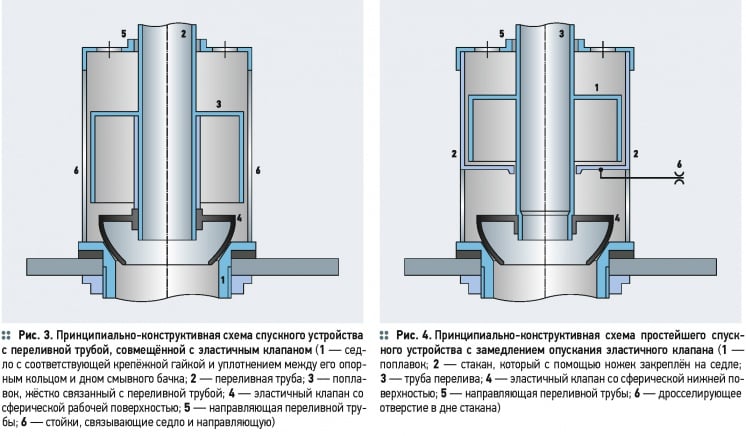 Разновидности и схемно-конструктивные особенности спускных арматур . 9/2015. Фото 3