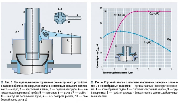 Разновидности и схемно-конструктивные особенности спускных арматур . 9/2015. Фото 4