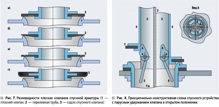 Разновидности и схемно-конструктивные особенности спускных арматур . 9/2015. Фото 5