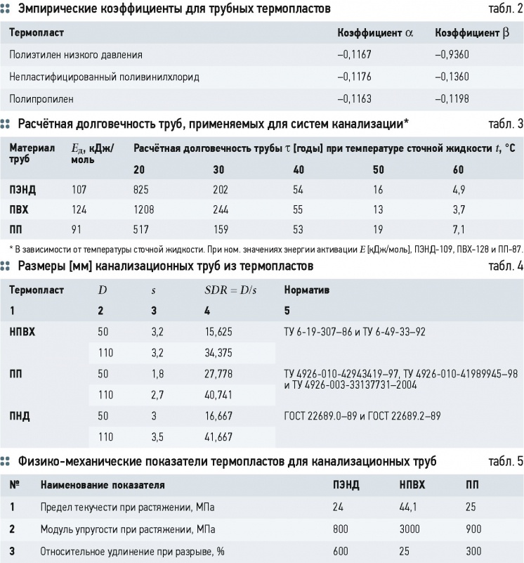 К проблеме долговечности внутренней канализации из термопластов . 9/2015. Фото 10