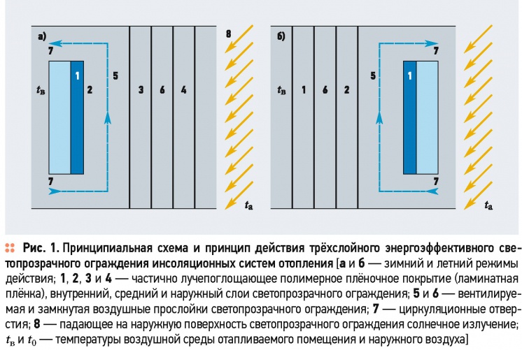 Температурный режим воздушной среды помещений с инсоляционной пассивной системой отопления . 10/2015. Фото 1