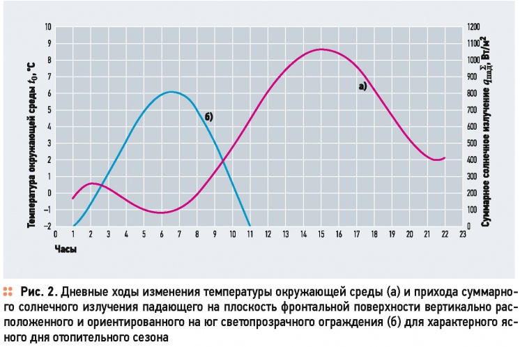 Температурный режим воздушной среды помещений с инсоляционной пассивной системой отопления . 10/2015. Фото 2