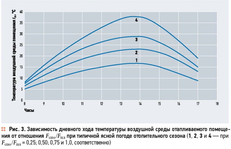 Температурный режим воздушной среды помещений с инсоляционной пассивной системой отопления . 10/2015. Фото 3