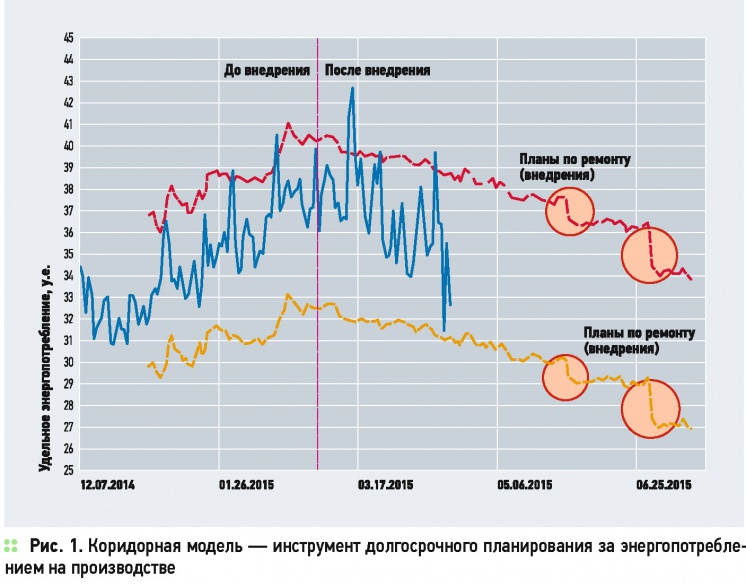 Прогнозирование — инструмент эффективного управления энергопотреблением . 10/2015. Фото 2