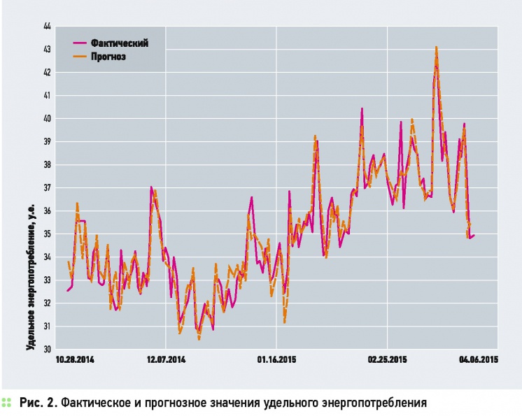 Прогнозирование — инструмент эффективного управления энергопотреблением . 10/2015. Фото 3