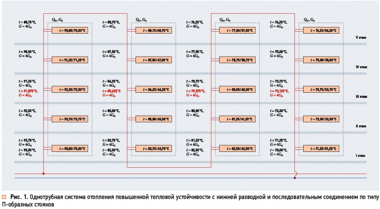 Однотрубные системы отопления с увеличенной тепловой устойчивостью . 10/2015. Фото 1