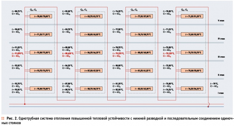 Однотрубные системы отопления с увеличенной тепловой устойчивостью . 10/2015. Фото 2