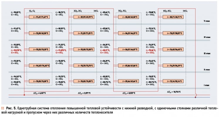 Однотрубные системы отопления с увеличенной тепловой устойчивостью . 10/2015. Фото 6