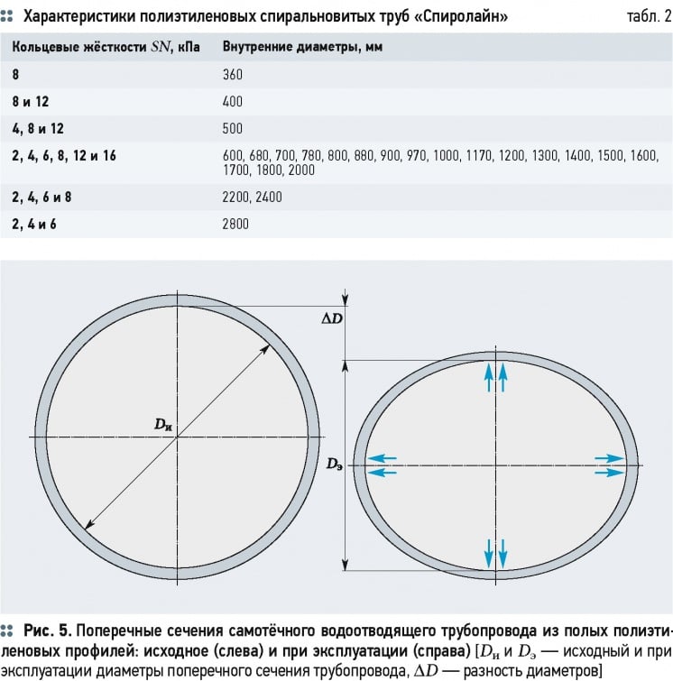 Долговечность самотёчных водоотводящих трубопроводов из полиэтилена полых профилей . 10/2015. Фото 12