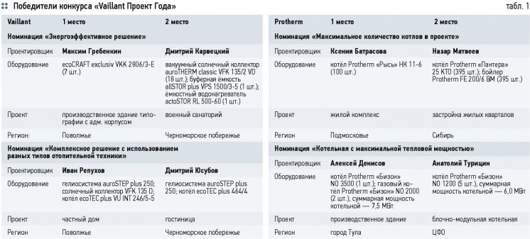 На «Дне проектировщика» назвали победителей конкурса «Vaillant Проект Года» . 11/2015. Фото 12