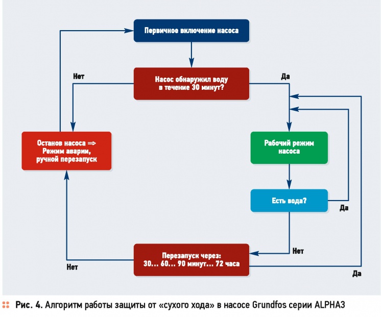 Беспроводная связь насоса Alpha3 для быстрой балансировки систем отопления . 11/2015. Фото 6