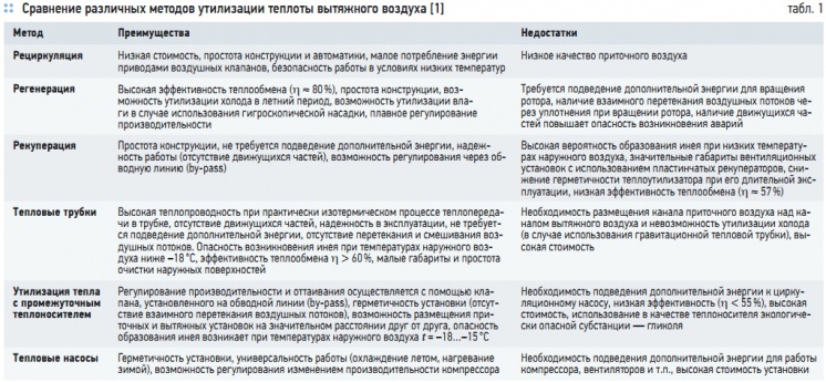 Контрольная работа по теме Исследование состояния и процессов влажного воздуха в различных сечениях воздушного канала