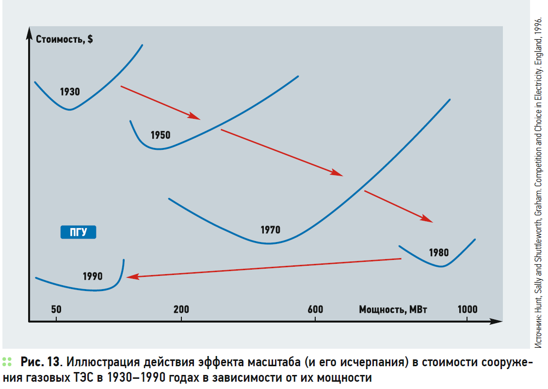 Иллюстрация действия эффекта масштаба (и его исчерпания) в стоимости сооружения газовых ТЭС в 1930–1990 годах в зависимости от их мощности