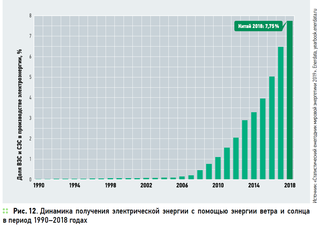 Динамика получения электрической энергии с помощью энергии ветра и солнца в период 1990–2018 годах