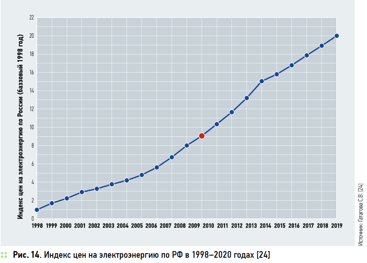 Индекс цен на электроэнергию по РФ в 1998–2020 годах