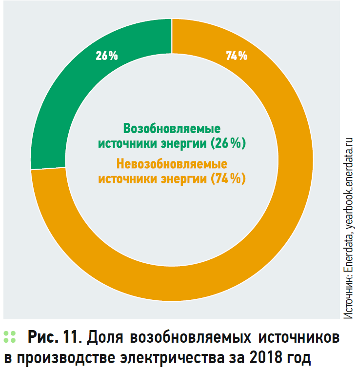 Доля возобновляемых источников в производстве электричества за 2018 год